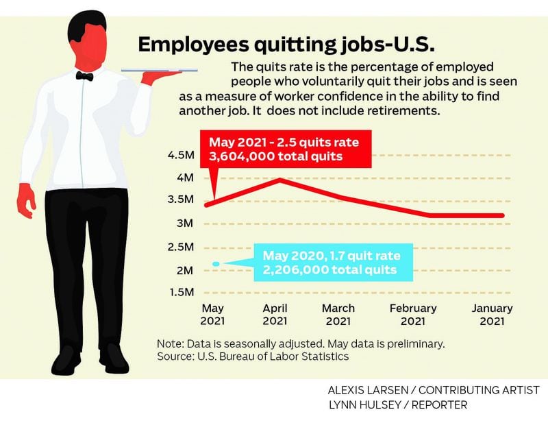 In May 3.6 million people voluntarily left their jobs in the U.S.