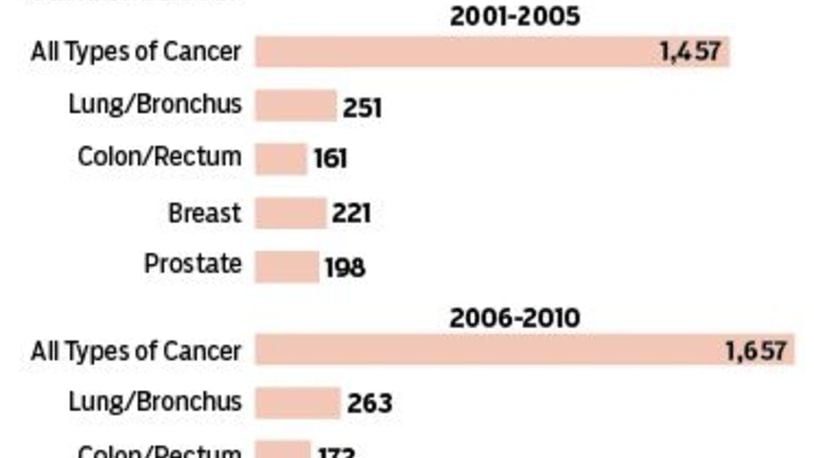 Invasive cancer cases in Butler County