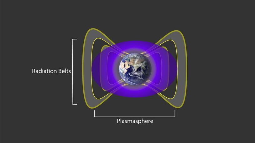The Van Allen radiation belts are two donuts of seething gas around the earth. They have been found to contain a nearly impenetrable barrier that prevents the fastest, most energetic electrons from reaching earth. A cloud of cold, charged gas around earth, called the plasmasphere and seen here in purple, interacts with the particles in the earth’s radiation belts shown in grey to create an impenetrable barrier that blocks the fastest electrons from moving in closer to our planet. NASA / Goddard