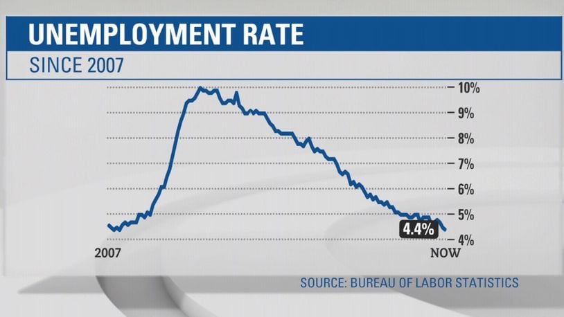 The U.S. unemployment rate dipped to 4.4 percent in April, the lowest rate since May 2007. Local jobless rates also fell last month across the Miami Valley. PHOTO/PROVIDED