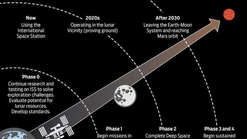 NASA and other space agencies around the world are planning to build an outpost near the moon.