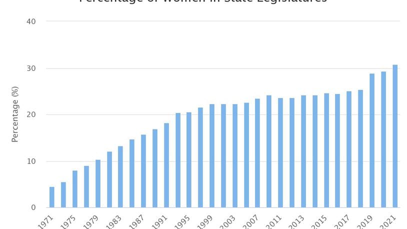 The percentage of state legislative seats held by women across the nation hit a historical record in 2021.