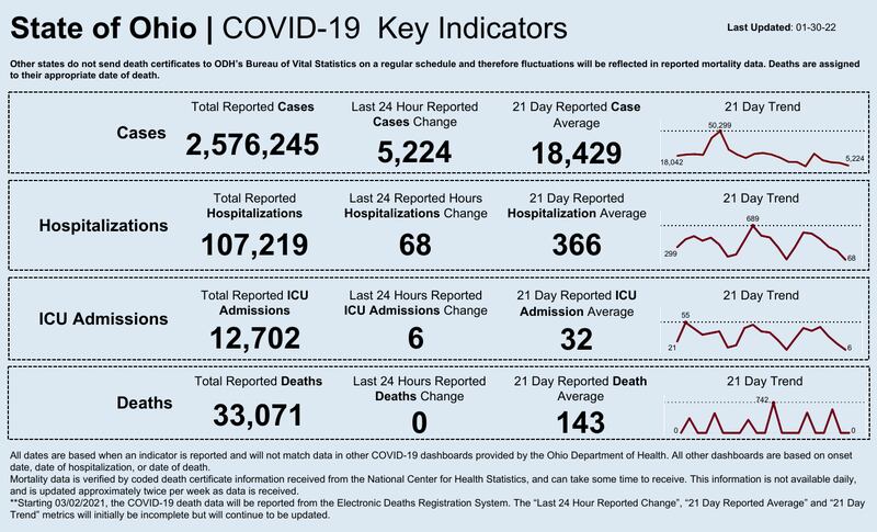 State of Ohio COVID-19 Key Points. (Ohio Department of Health)