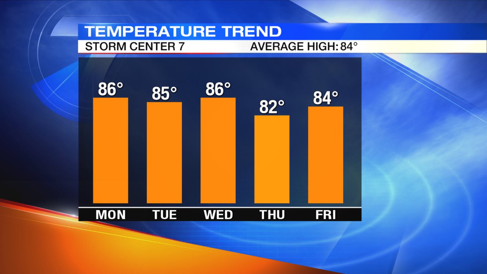 5-Day Temperature Trend