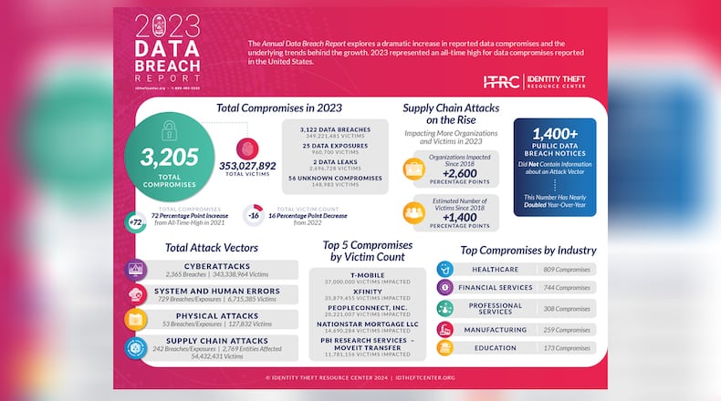 Data breaches broke the previous record in 2023, according to the Identity Theft Resource Center's annual report. The non-profit group tracks publicly reported breaches and assists people who have been victims.