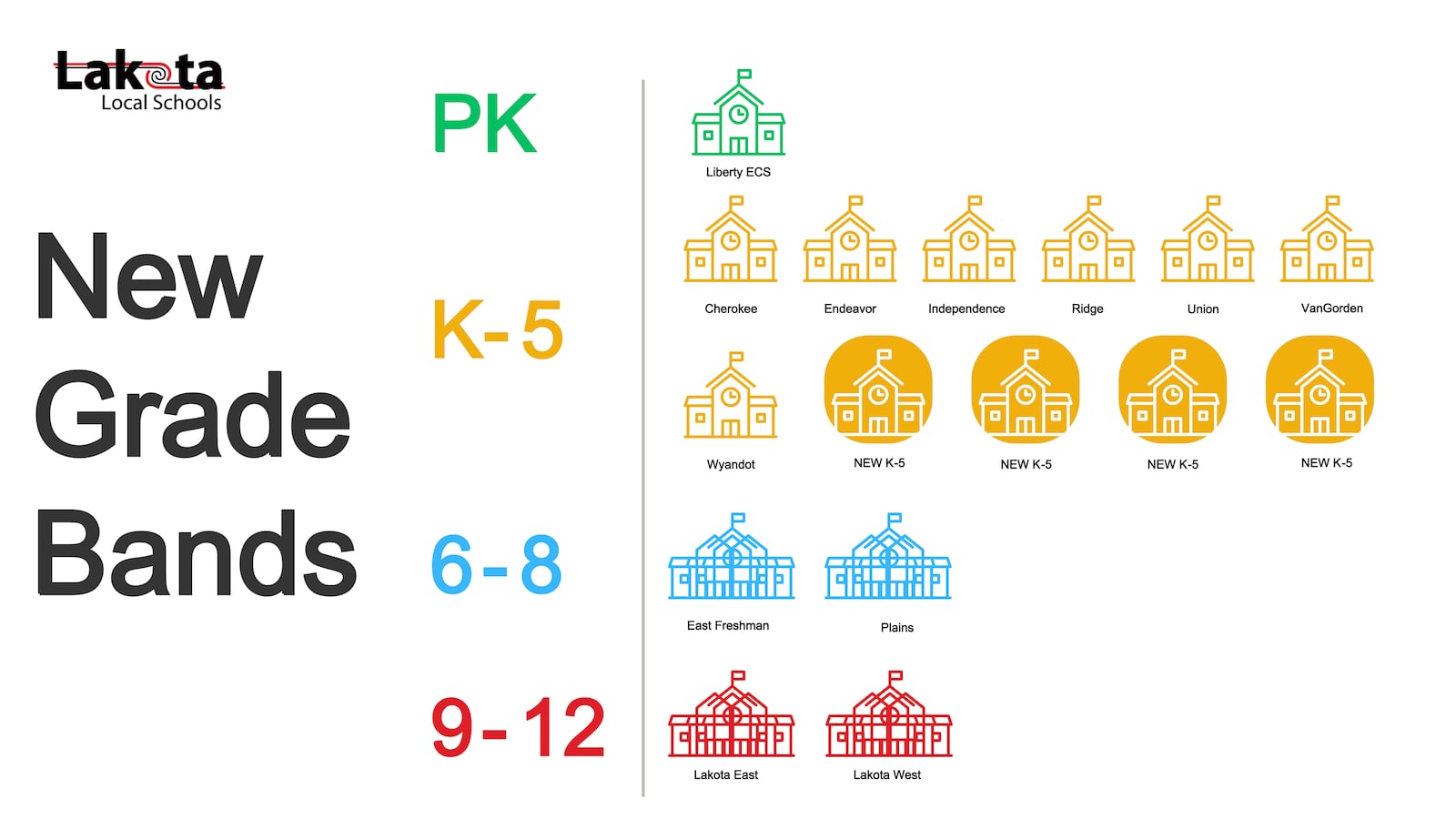 Under a new facilities plan, Lakota school buildings would get new grade configurations so students would have fewer transitions. Freshmen would move back to the high schools and grade six would be added to the junior schools. Elementary buildings would house grades K-5. LAKOTA SCHOOLS/CONTRIBUTED