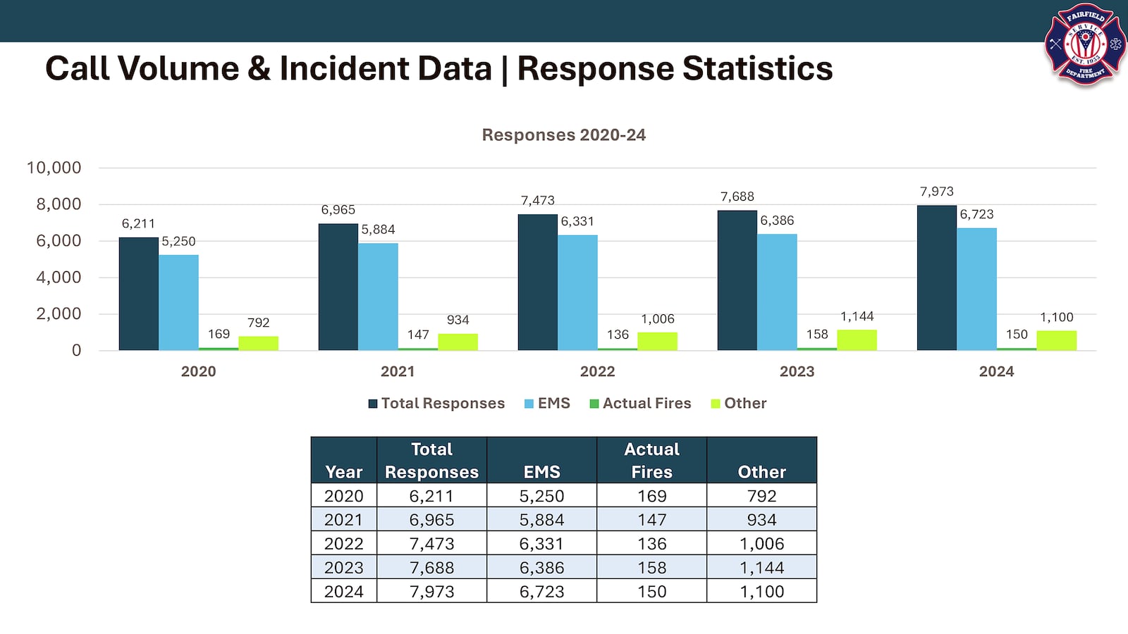 Between 2020 and 2024, the Fairfield Fire Department’s calls for service increased from 6 211 to 7,973. CONTRIBUTED