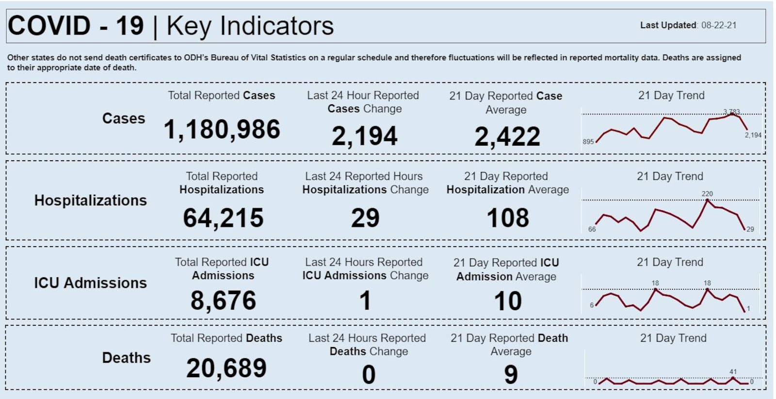 Ohio indicators