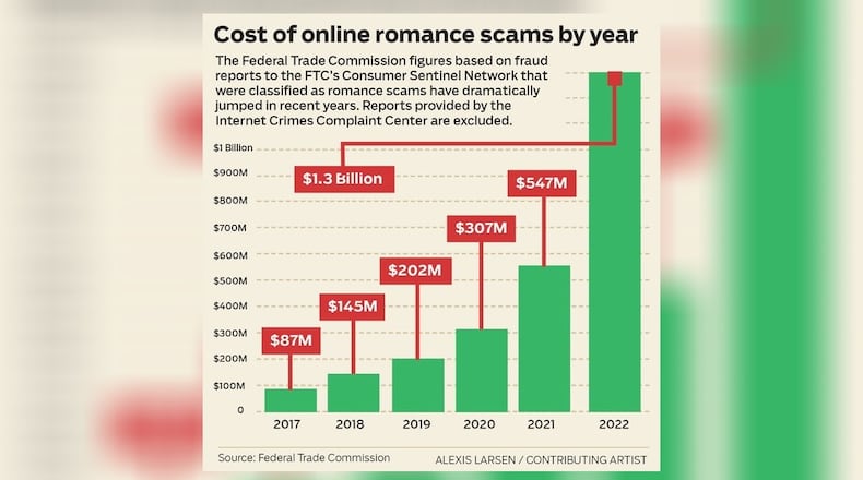 The Federal Trade Commission reported that in 2022 romance scammers cost nearly 70,000 consumers $1.3 billion. STAFF