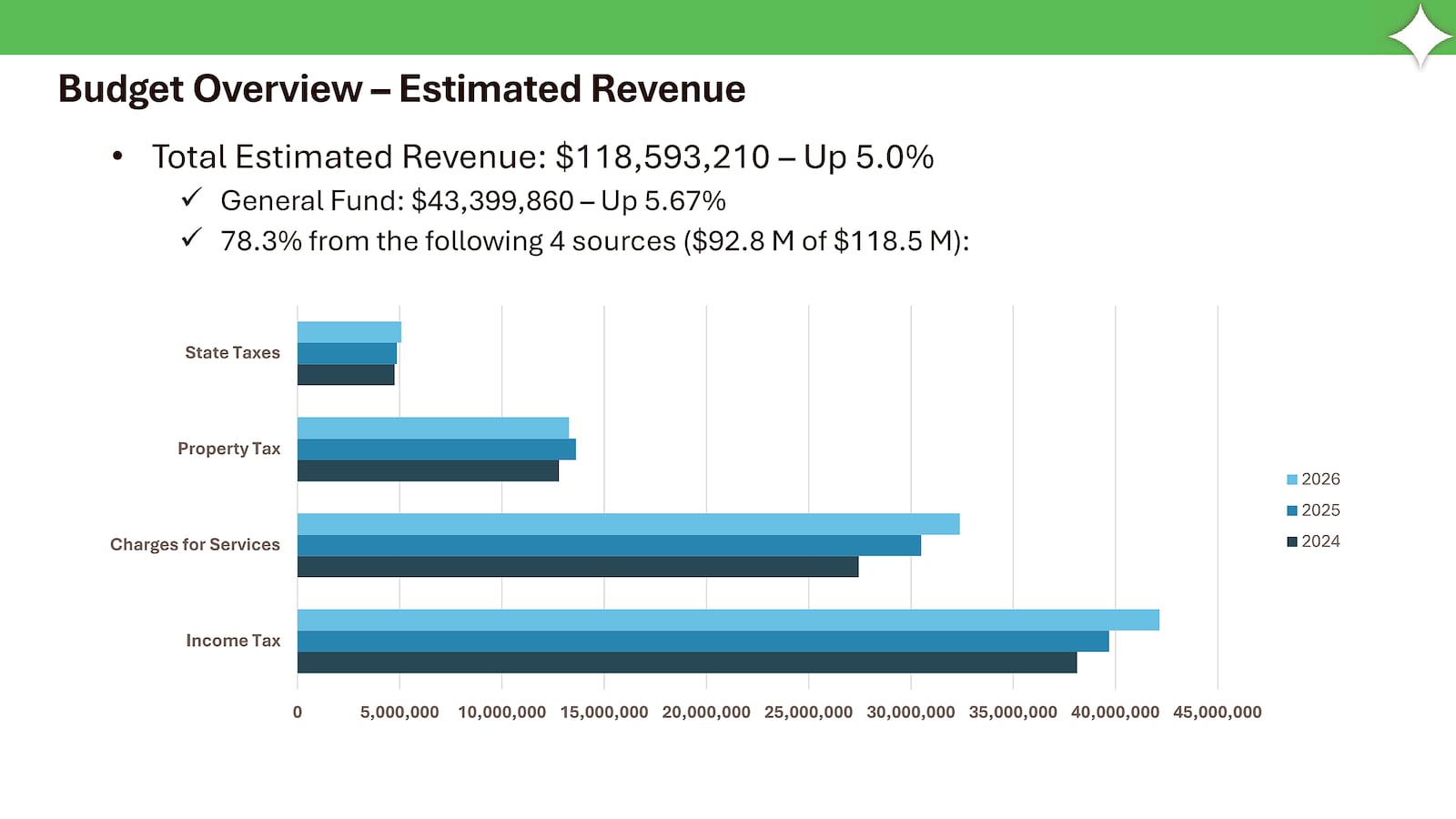 Fairfield is projected to receive $118.6 million in 2026. CITY OF FAIRFIELD/CONTRIBUTED