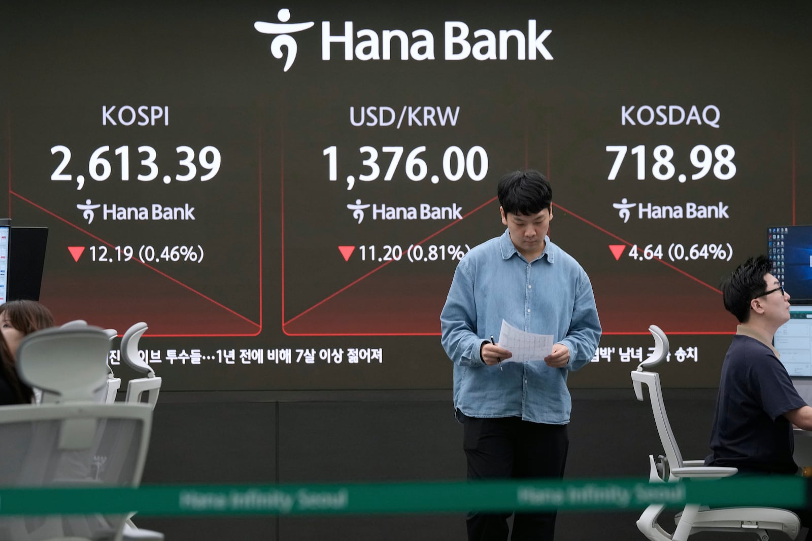 A currency trader passes by a screen showing the Korea Composite Stock Price Index (KOSPI), top left, and the foreign exchange rate between U.S. dollar and South Korean won, top center, at the foreign exchange dealing room of the KEB Hana Bank headquarters in Seoul, South Korea, Thursday, May 22, 2025. (AP Photo/Ahn Young-joon)