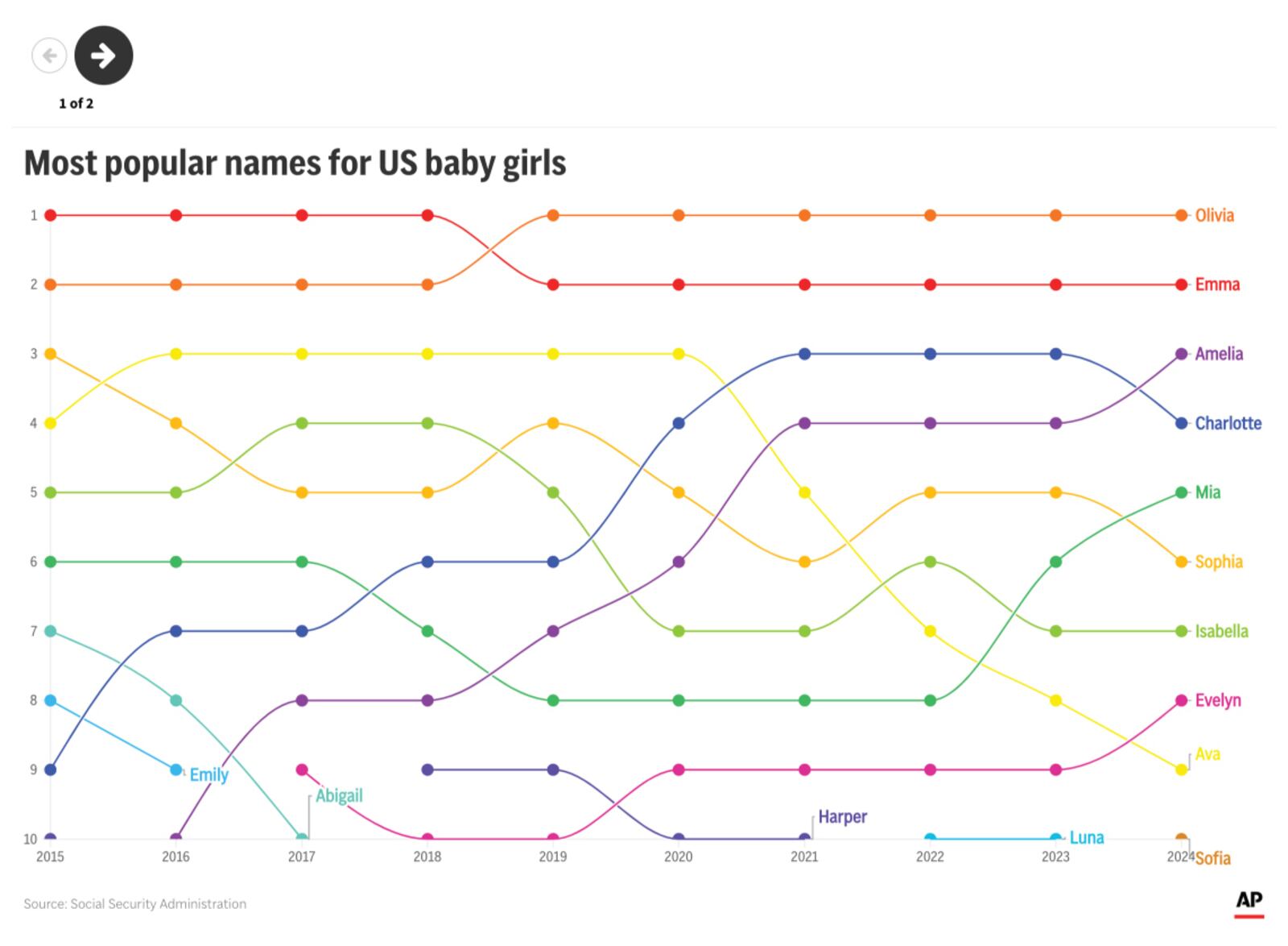 Olivia and Liam retained the top spots on the list of most popular U.S. baby names in 2024. (AP Digital Embed)