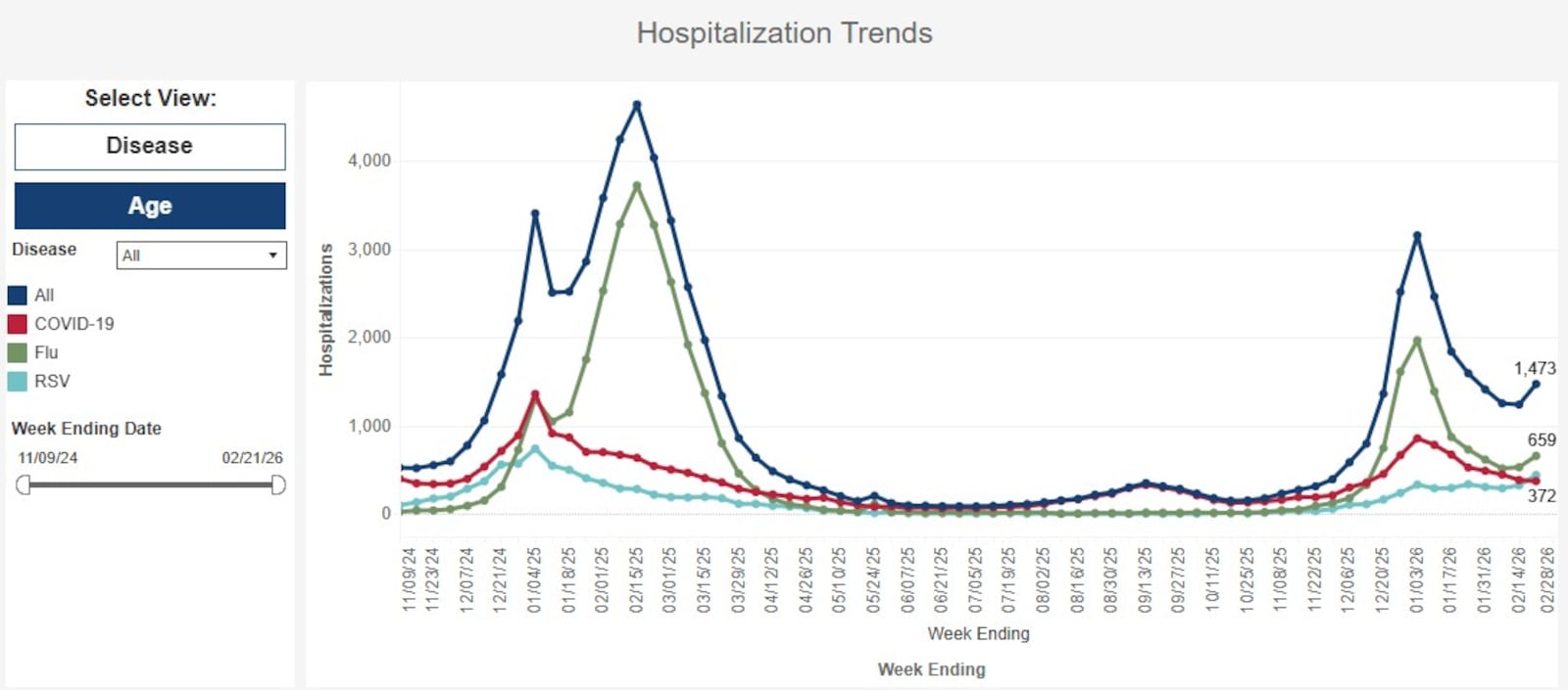Ohio hospitalizations trends for Covid-19, Flu and RSV. CHART COURTESY OF OHIO.GOV