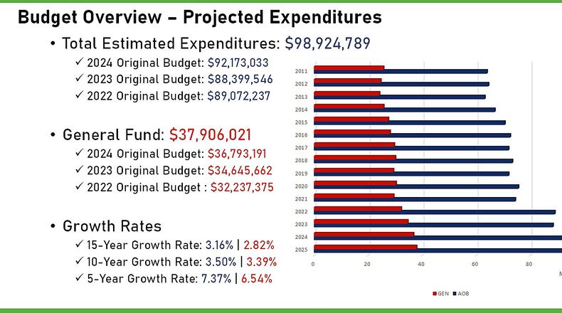 Spending next year is budgeted at nearly $99 million, compared to this year’s budget of just over $92 million. The city expects to pay nearly $38 million from its general fund compared to $36.8 million in 2024.