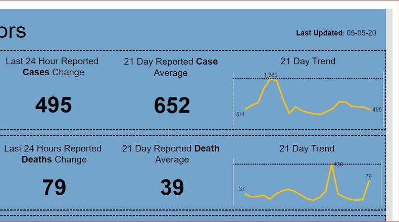 The Ohio Department of Health’s website is now tracking COVID-19 trends over 21 days.
