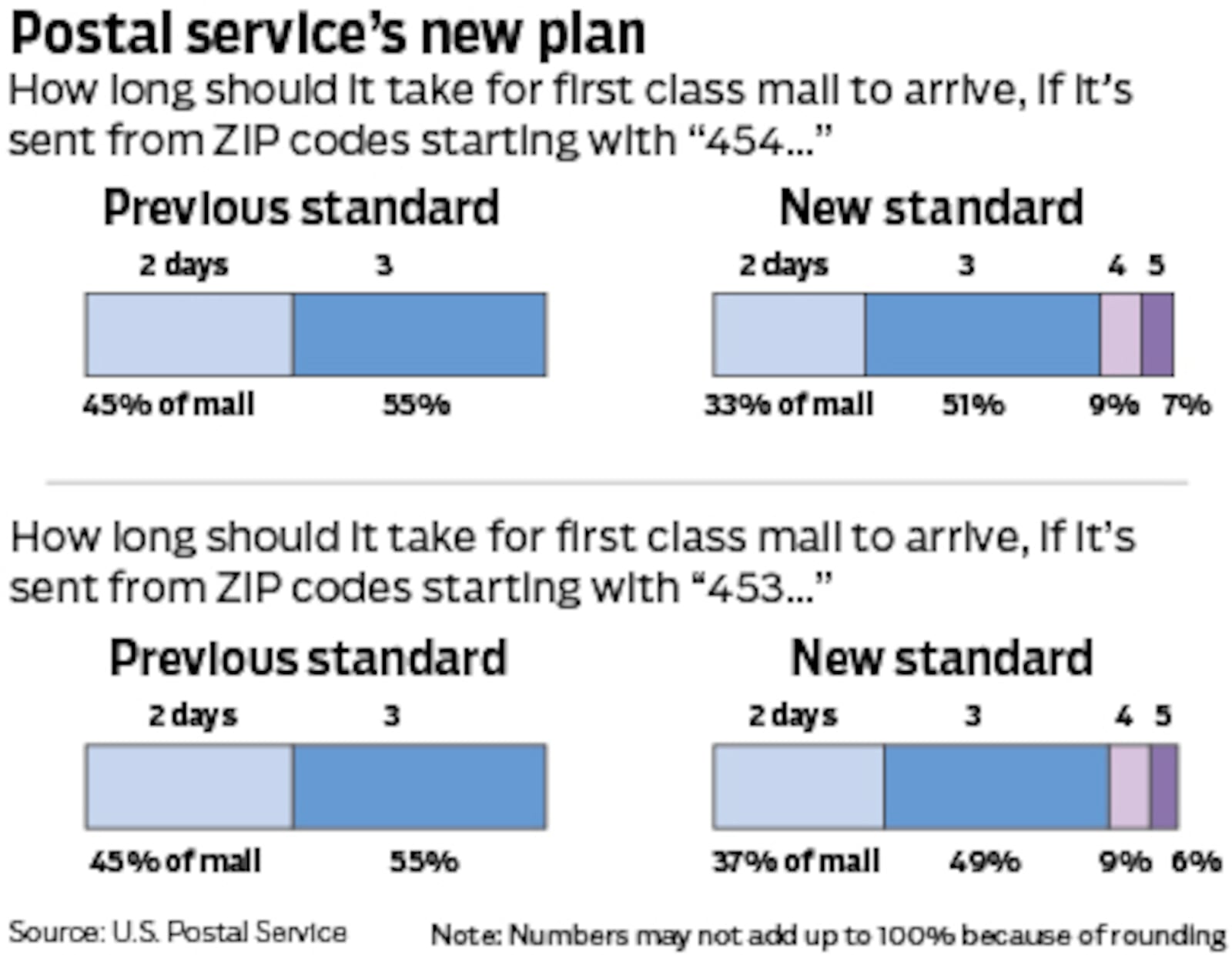 Postal delay