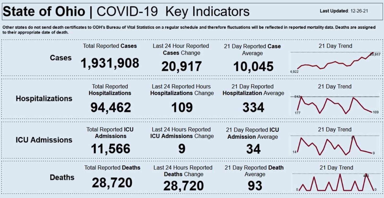 COVID cases in Ohio. CONTRIBUTED