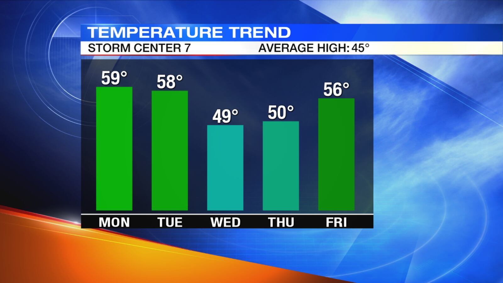 5-Day Temperature Trend / STORM CENTER 7 METEOROLOGIST BRETT COLLAR