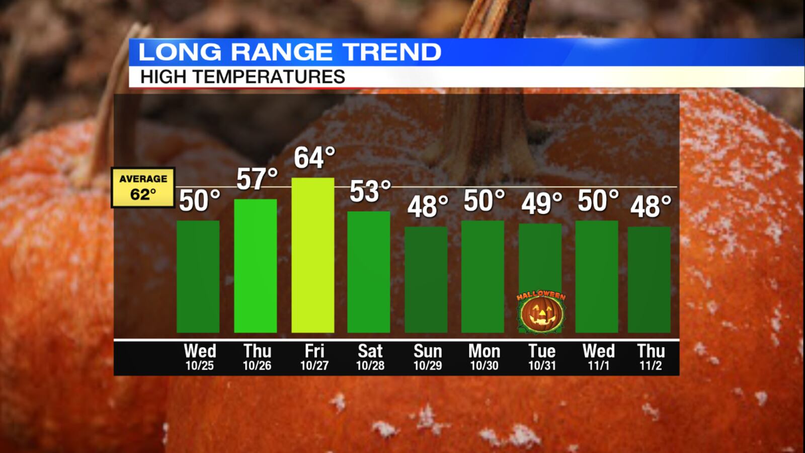 Long-range Temperature Trend