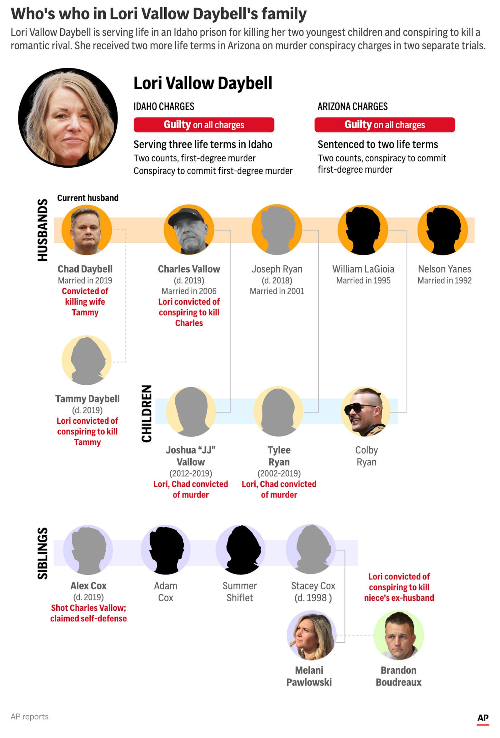 The graphic above shows the charges, sentencing and family connections tree of convicted murderer Lori Vallow Daybell. (AP Graphic)