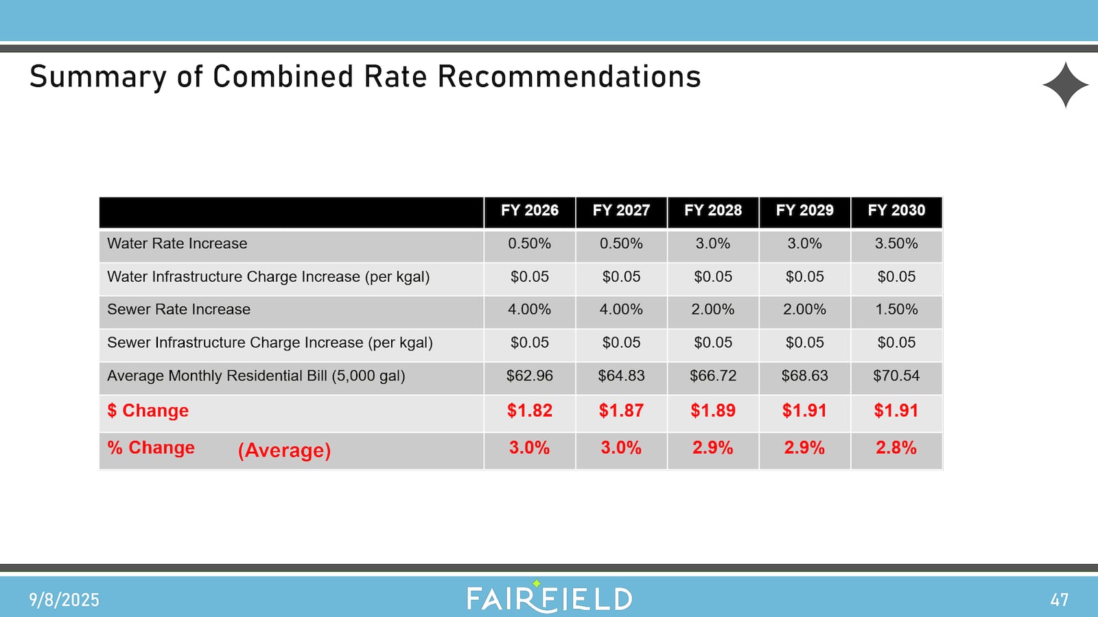 Fairfield’s water and sewer rates are recommended to increase over the next five years based on a recently completed five-year study. CITY OF FAIRFIELD/CONTRIBUTED