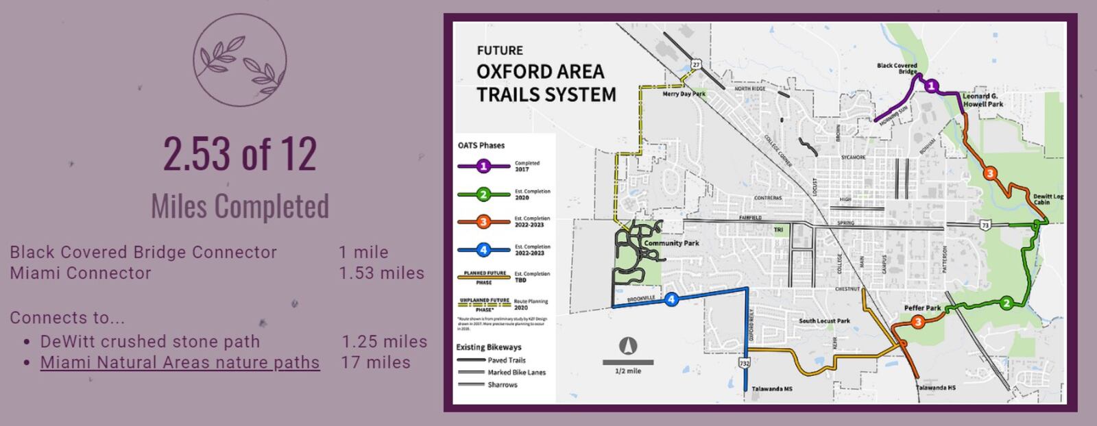 The city of Oxford has been awarded $2.76 million to complete Phase 5 of its multi-phase Oxford Area Trails project to create a 12-mile loop around the city. FILE