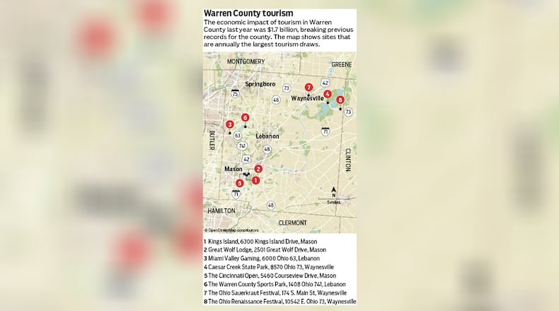 Warren County tourism shattered previous bests last year, with the industry accounting for $1.7 billion in economic impact, according to a recently released study. STAFF