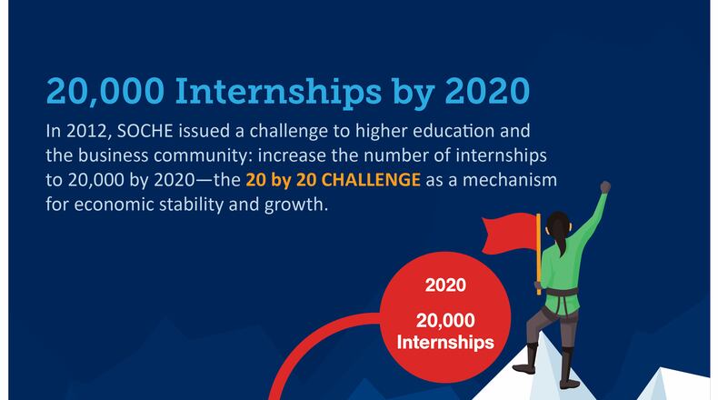 Area college students are finding more internships despite a decline nationally in internship opportunities, according to SOCHE.