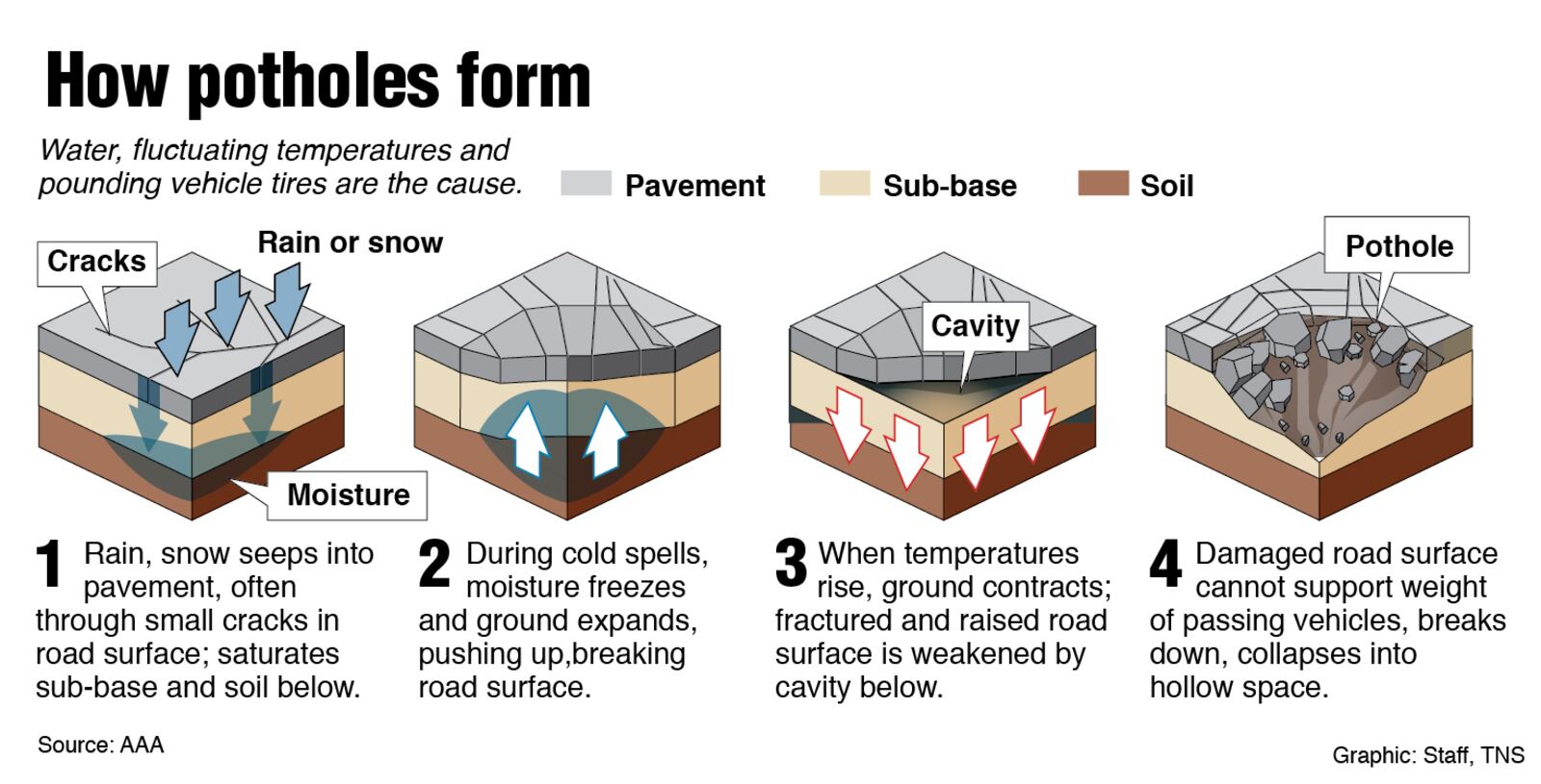 Graphic showing what causes potholes in streets
