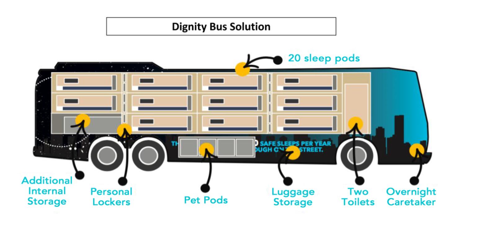 Coalition for a Healthy Middletown is proposing the city purchase three Dignity Buses for $360,000 to house the homeless during the winter.