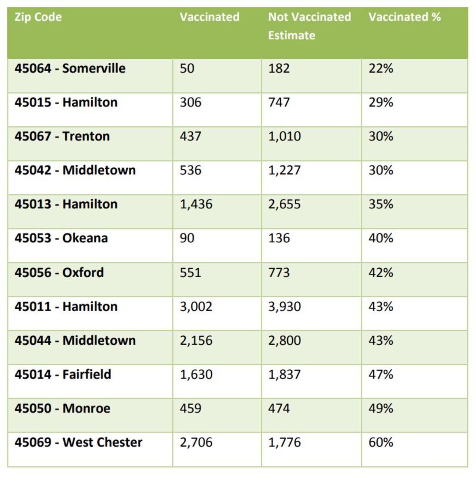 Here are the vaccination rates of children ages 12 through 17 in Butler County, listed by Zip Code. PROVIDED