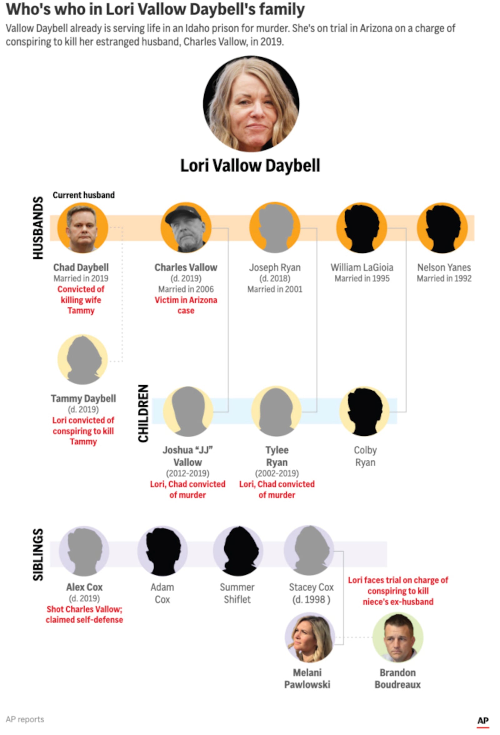 The complicated family of Lori Vallow Daybell, on trial for conspiracy to kill her estranged fourth husband. (AP Digital Embed)