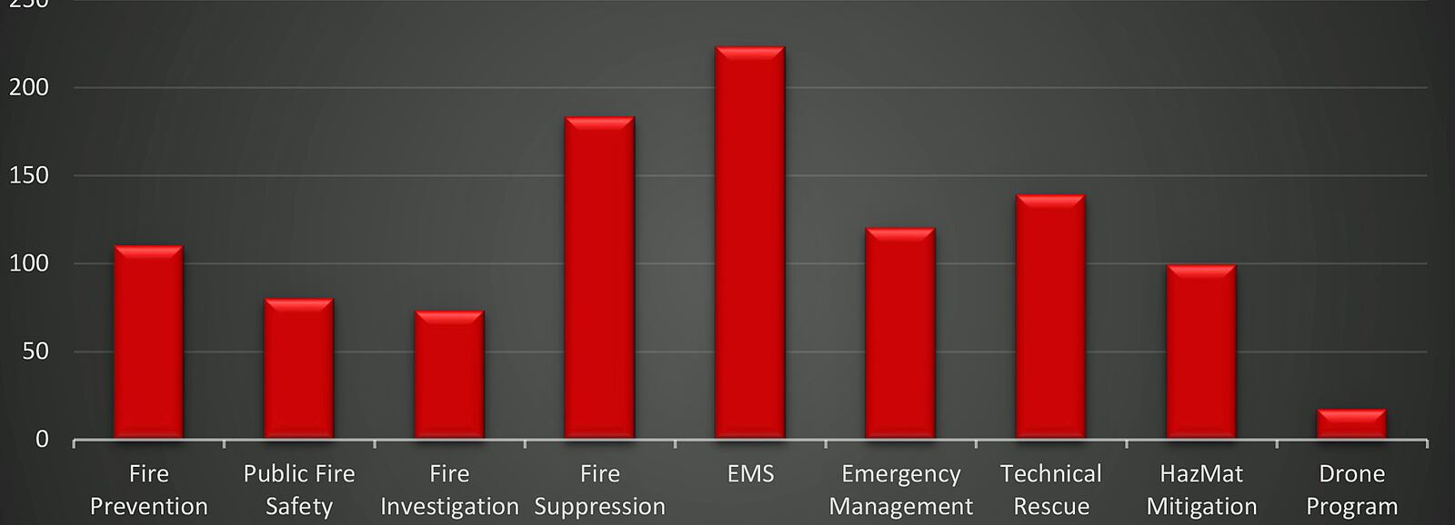 This chart shows the programs were prioritized as the most important to community members as the Liberty Twp. Fire Department developed its second strategic plan. LIBERTY TWP. FIRE DEPARTMENT/CONTRIBUTED