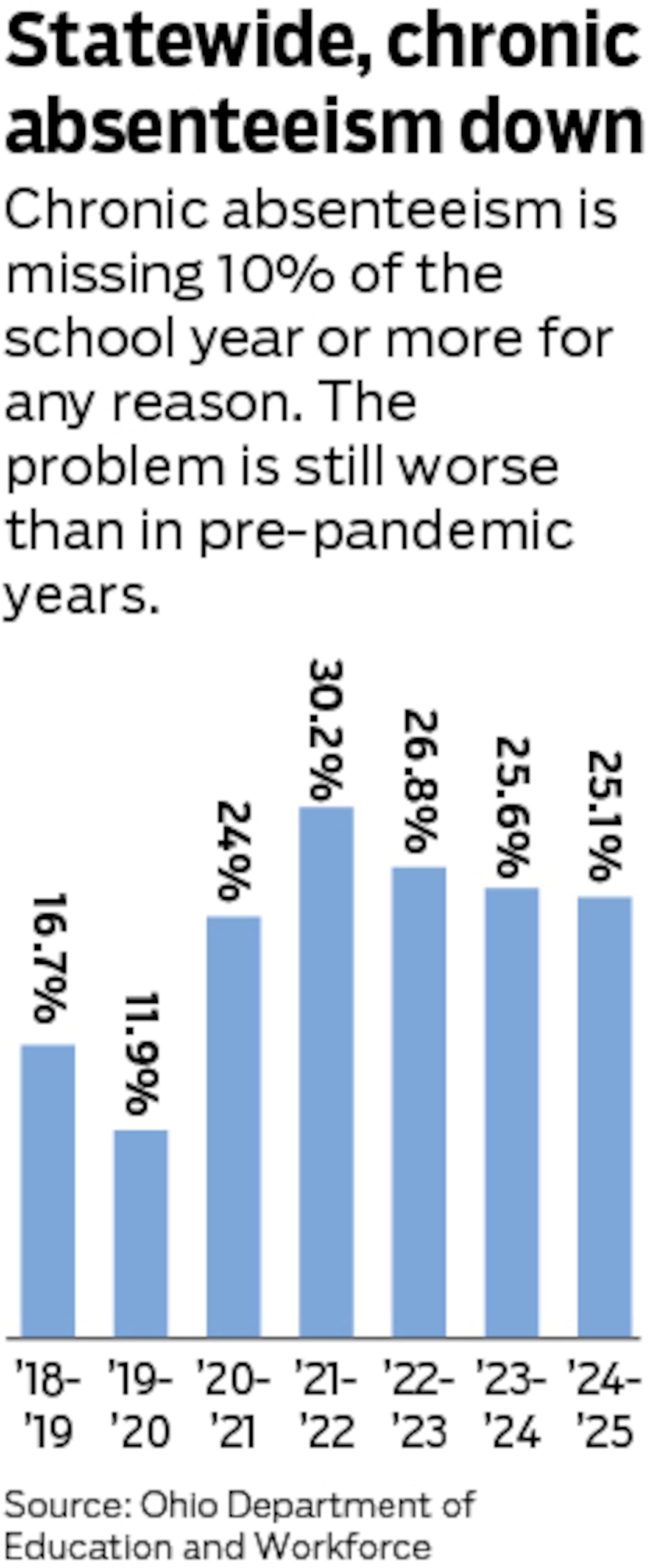 Statewide, chronic absenteeism is down from a 2021-2022 peak but the problem is still worse than pre-pandemic. Courtesy of Mark Freistedt.