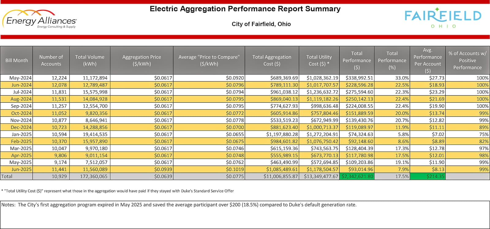 This chart shows that on average, Fairfield residents participating in the city's electric aggregation program saved about $214 during a 14-month period over the Duke Energy rate. CITY OF FAIRFIELD/CONTRIBUTED