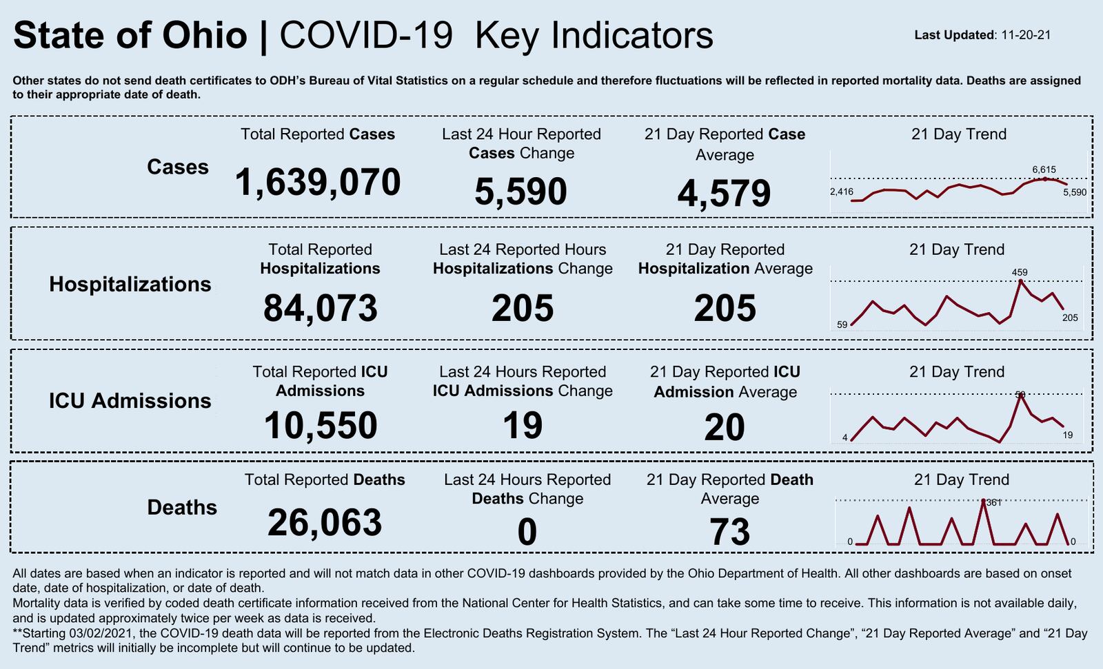 COVID-19 Key Indicators for Saturday, Nov. 20, 2021.