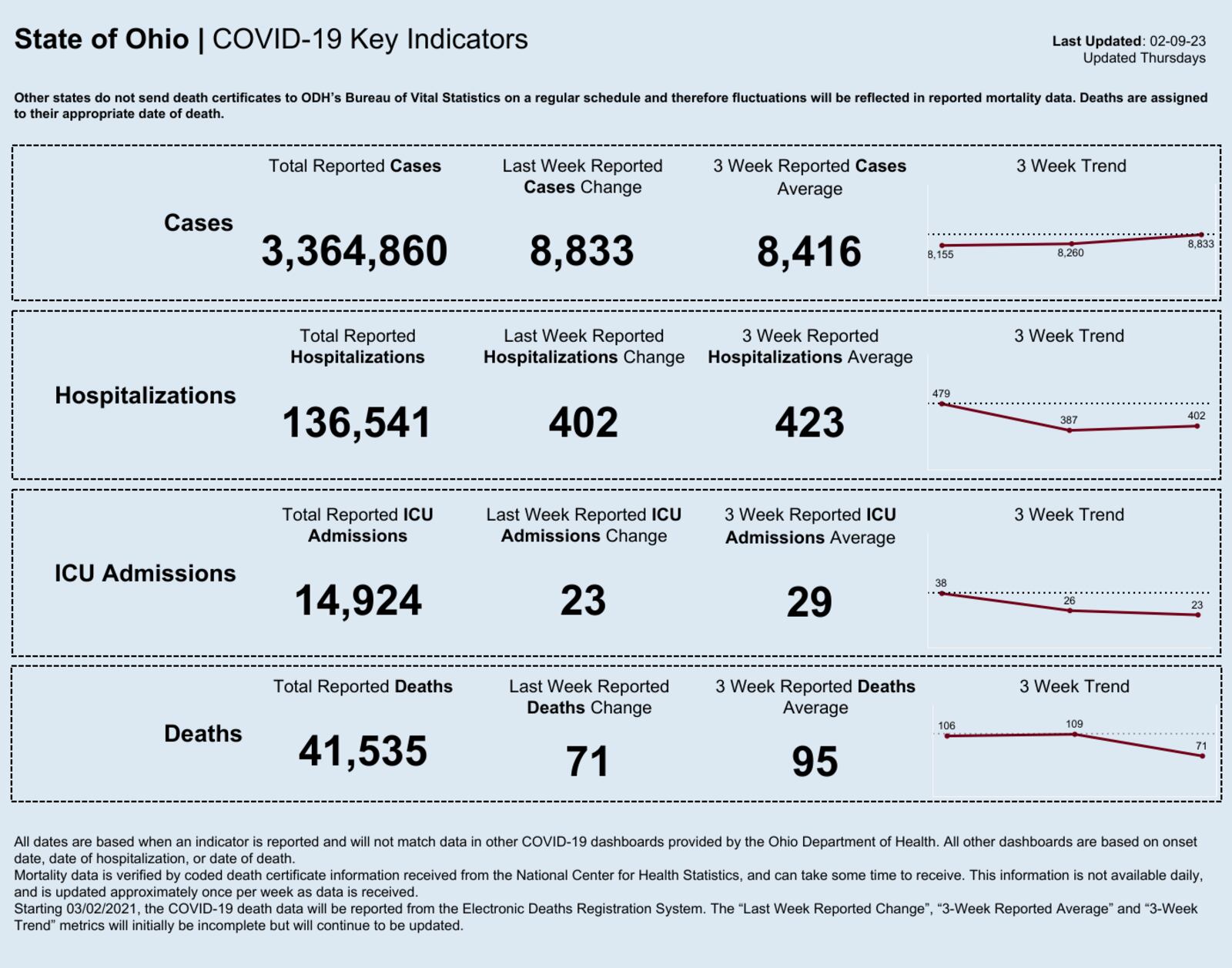 Ohio Department of Health COVID-19 data updated on Feb. 9, 2023. Chart courtesy the Ohio Department of Health.