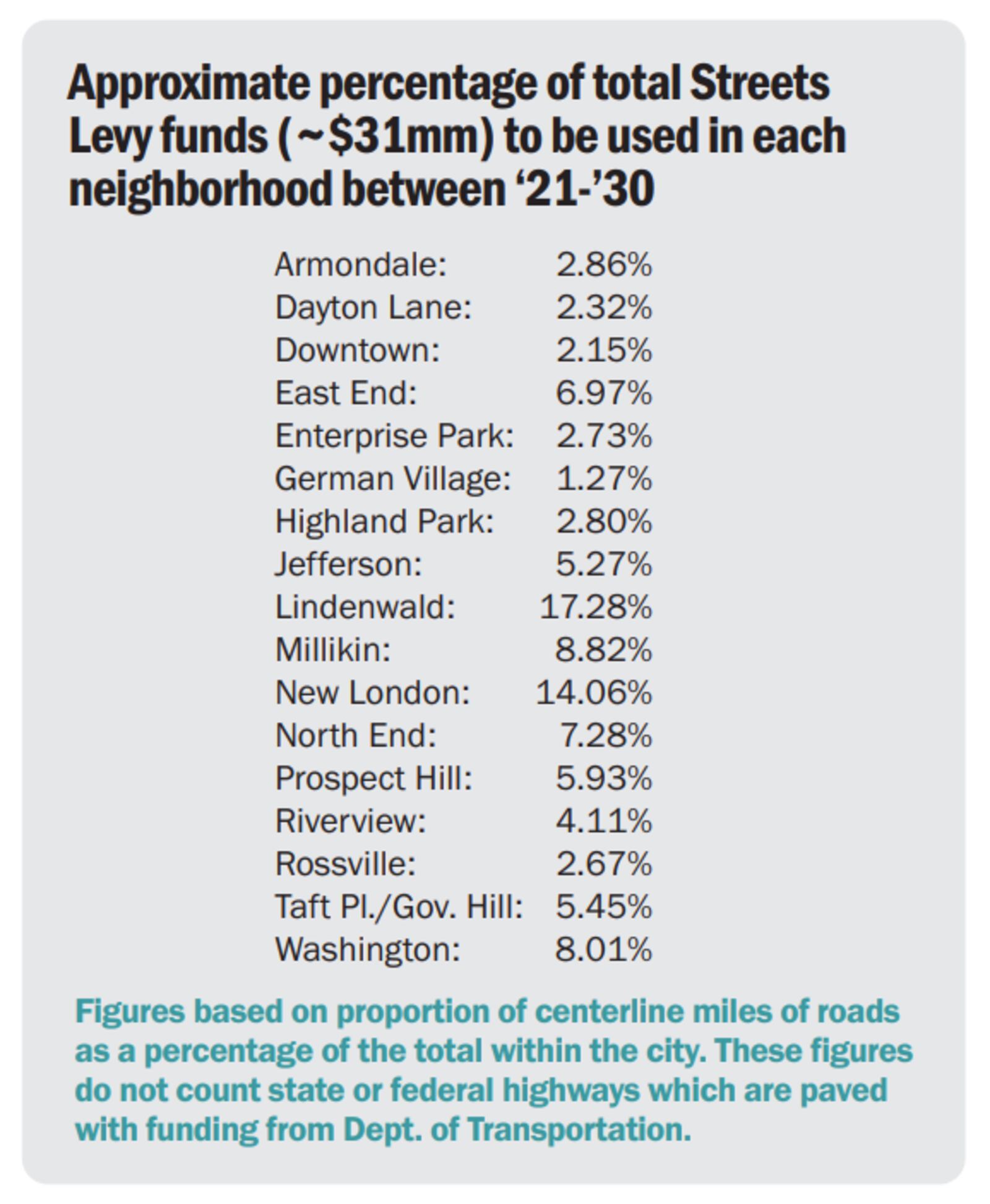 Approximate percentage of total Streets
Levy funds (about $31 million) to be used in each neighborhood between 2021 and 2030.