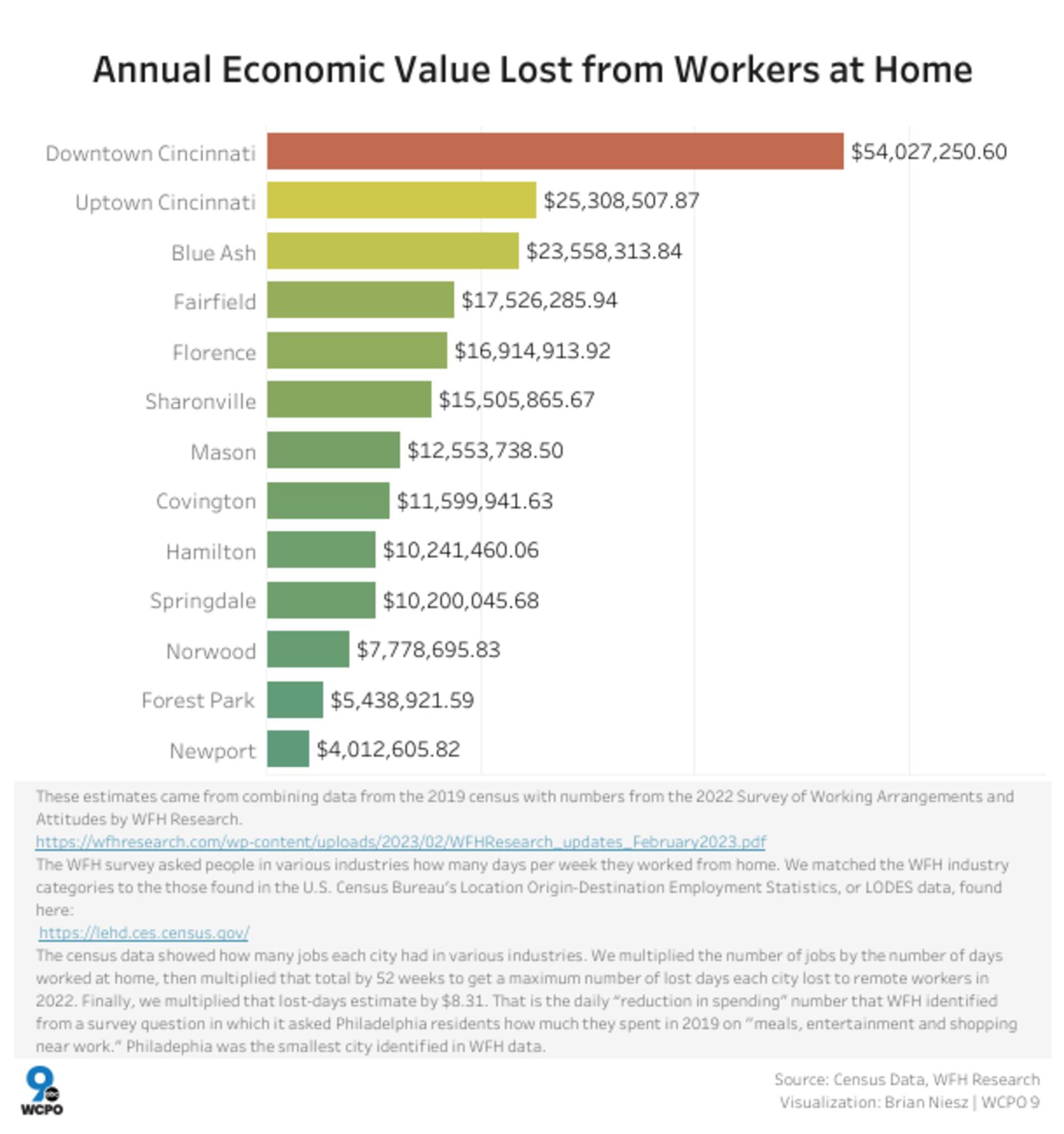 This graph shows the work-from-home impact on Cincinnati-area suburbs. WCPO/TABLEAU/CONTRIBUTED