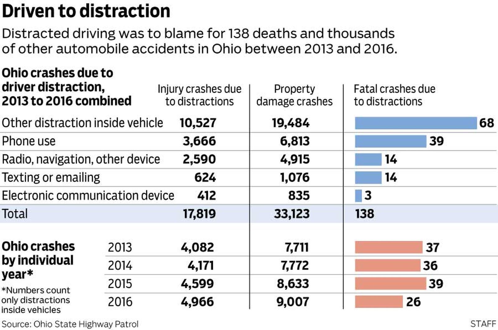 Distracted driving