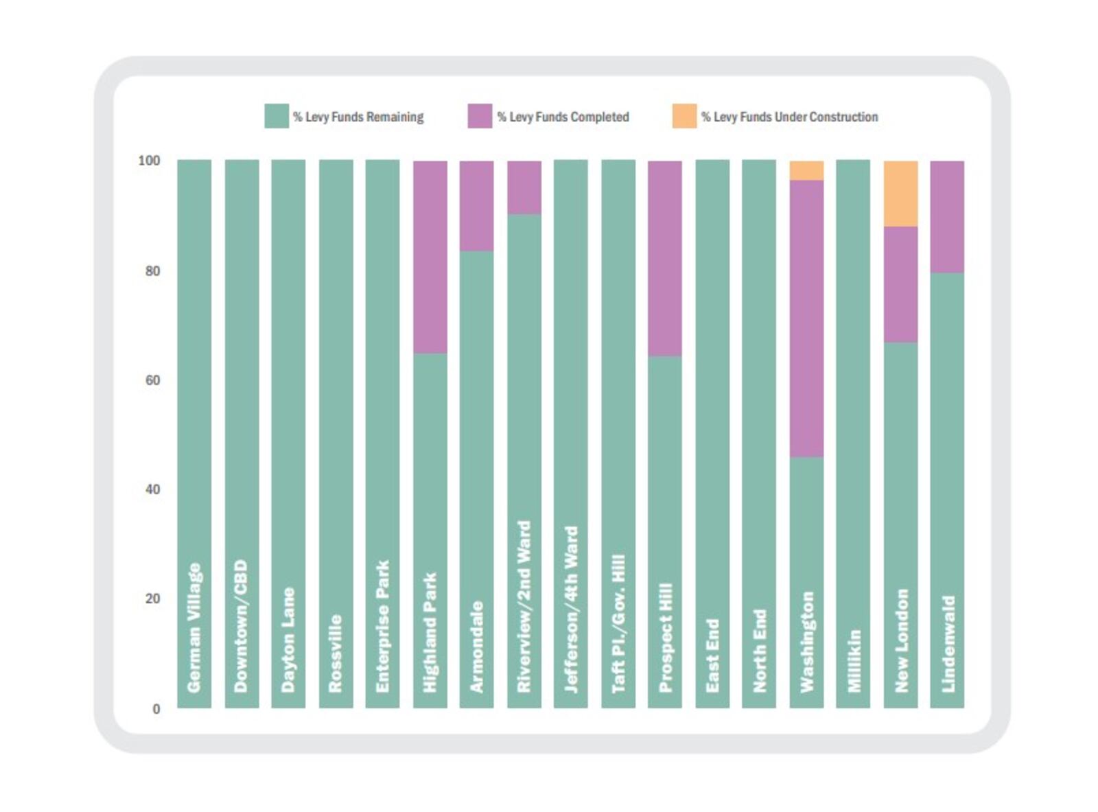This graphic by the City of Hamilton shows how much street paving has occurred since 2021, the year a 10-year roads levy began. The Washington neighborhood has so far seen the most paving work completed. CONTRIBUTED
