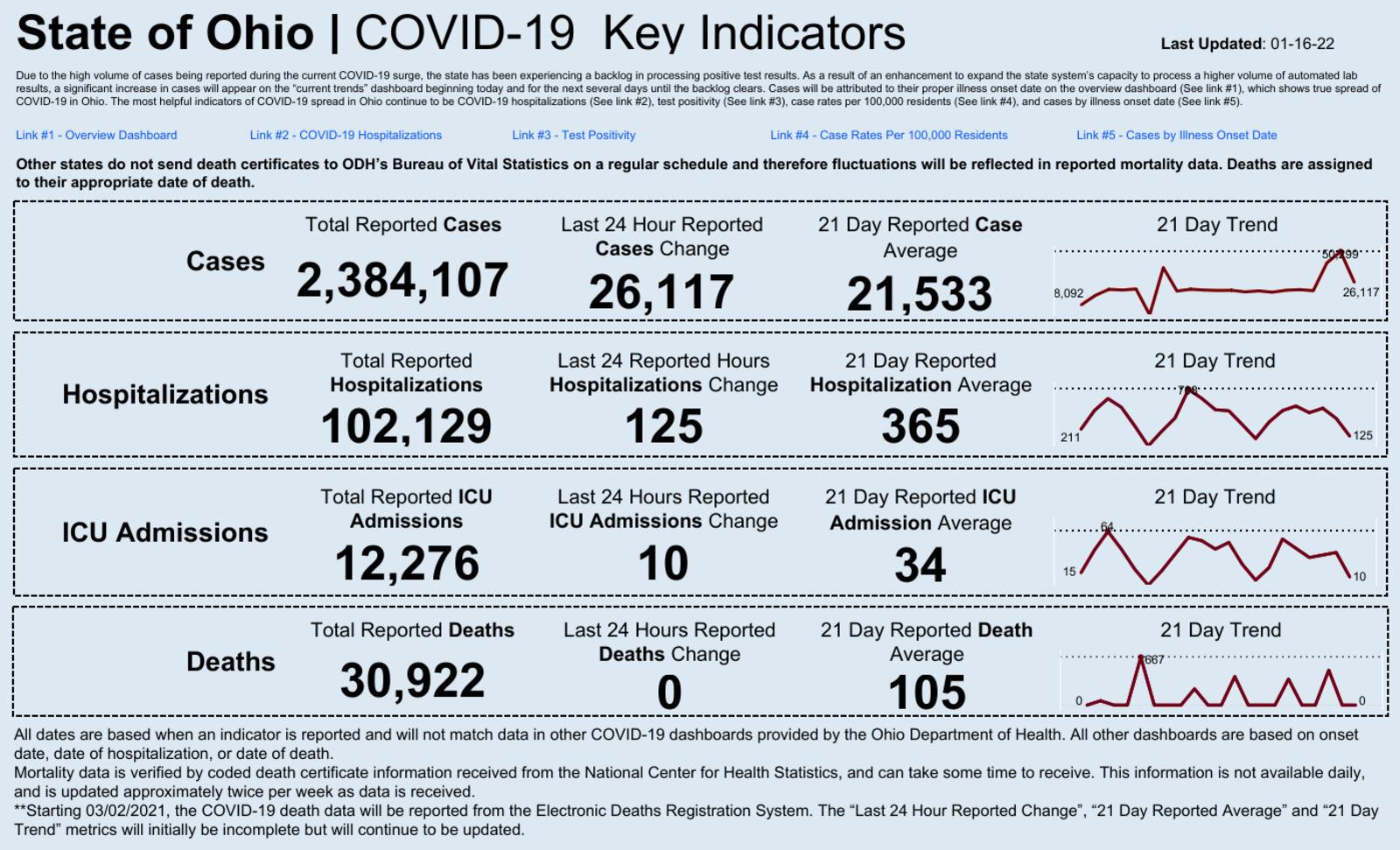 Ohio Dept. of Health COVID-19 dashboard for January 16, 2022