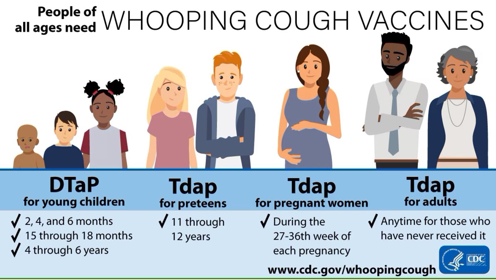 People of all ages need whooping cough vaccines and booster shots. COURTESY OF THE CDC