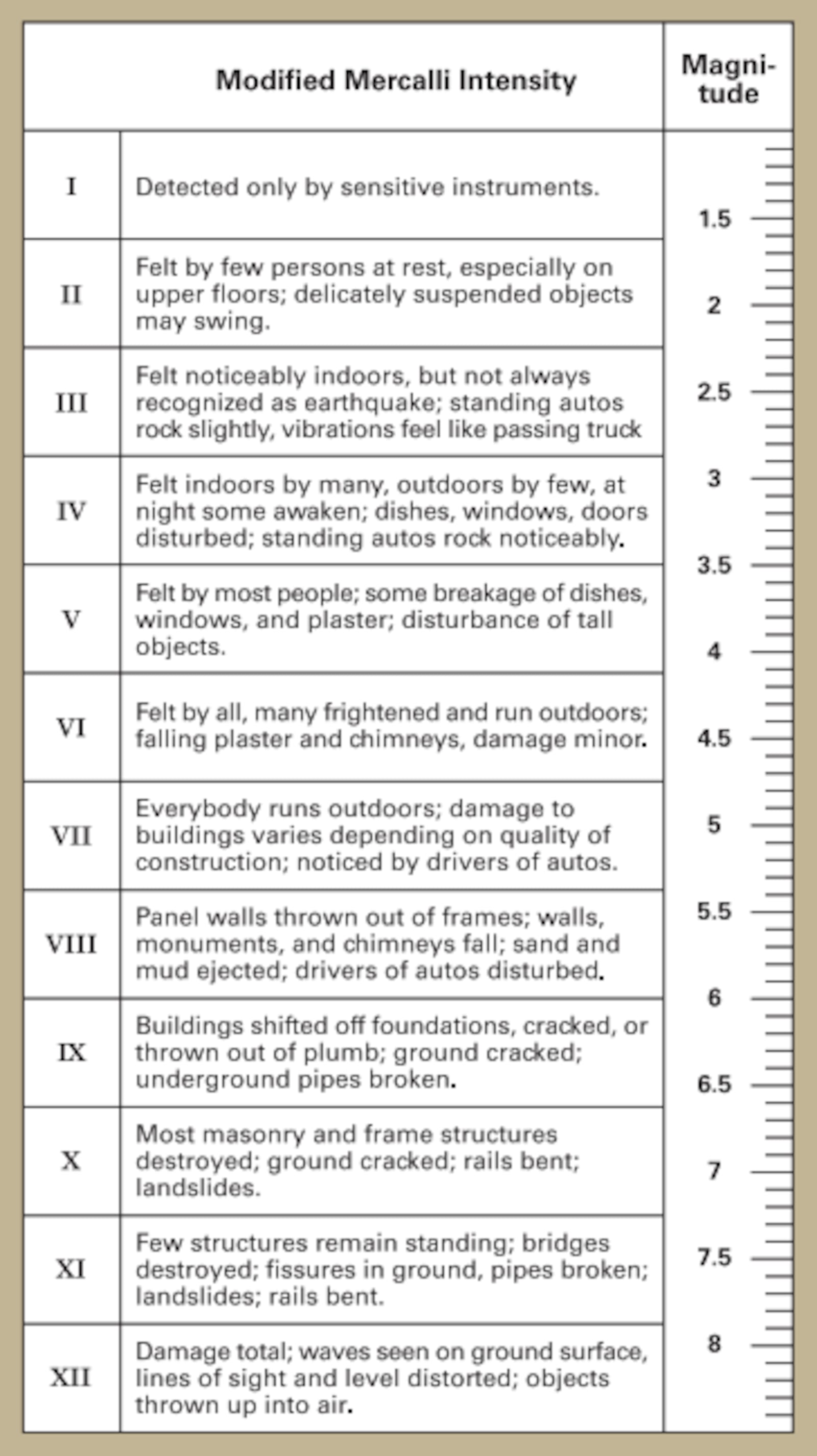 Earthquakes are measured using magnitude and the Modified Mercalli Intensity Scale. Chart courtesy the Ohio Department of Natural Resources.