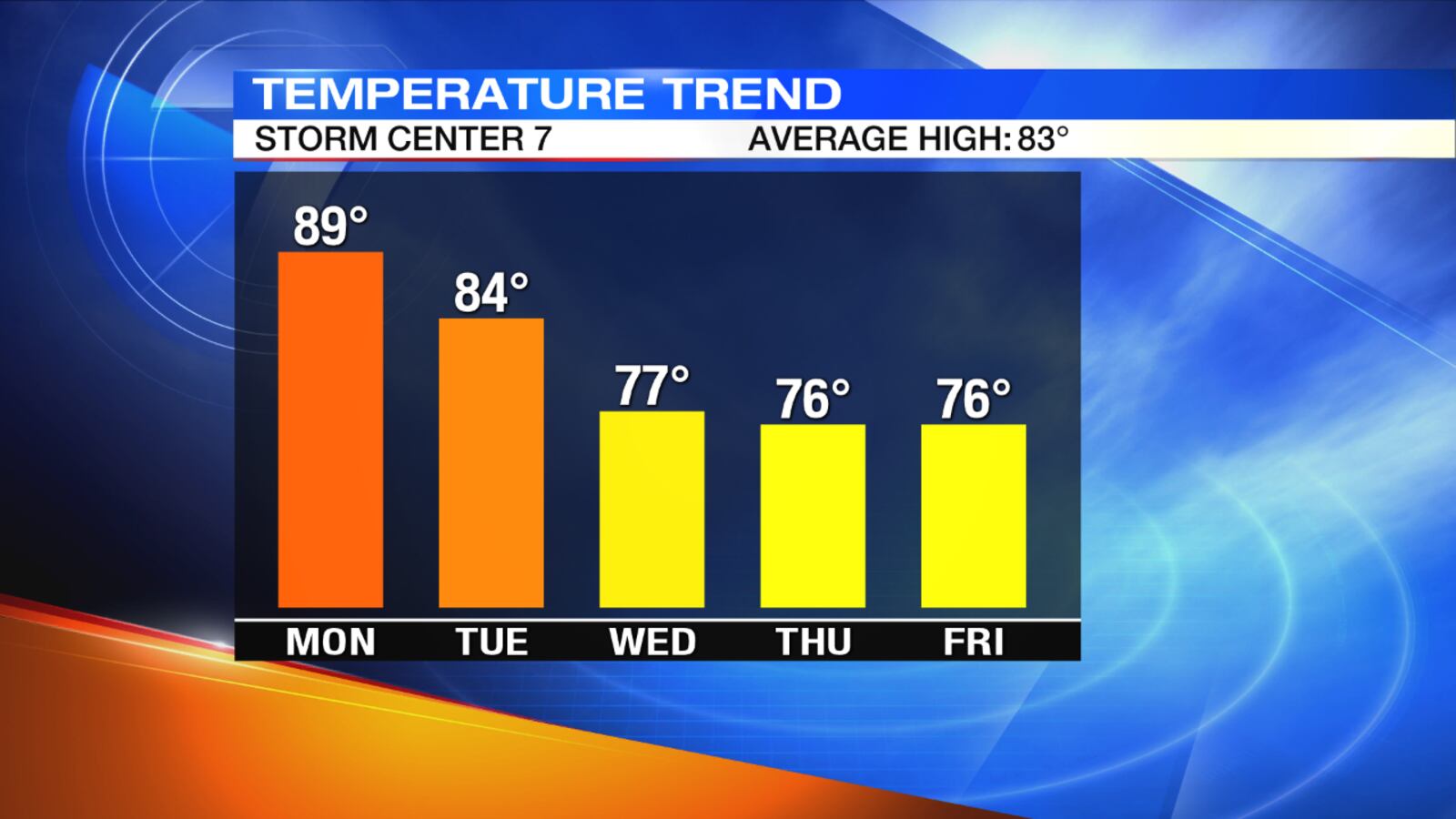 5-Day Temperature Trend