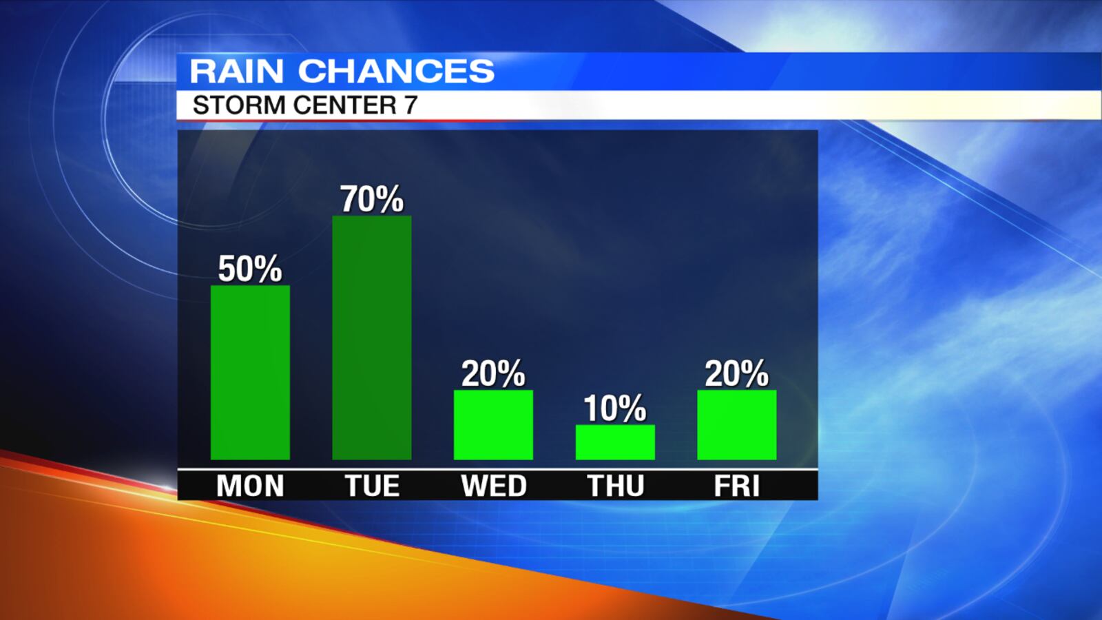 5-Day Rain Chances / STORM CENTER 7 METEOROLOGIST BRETT COLLAR