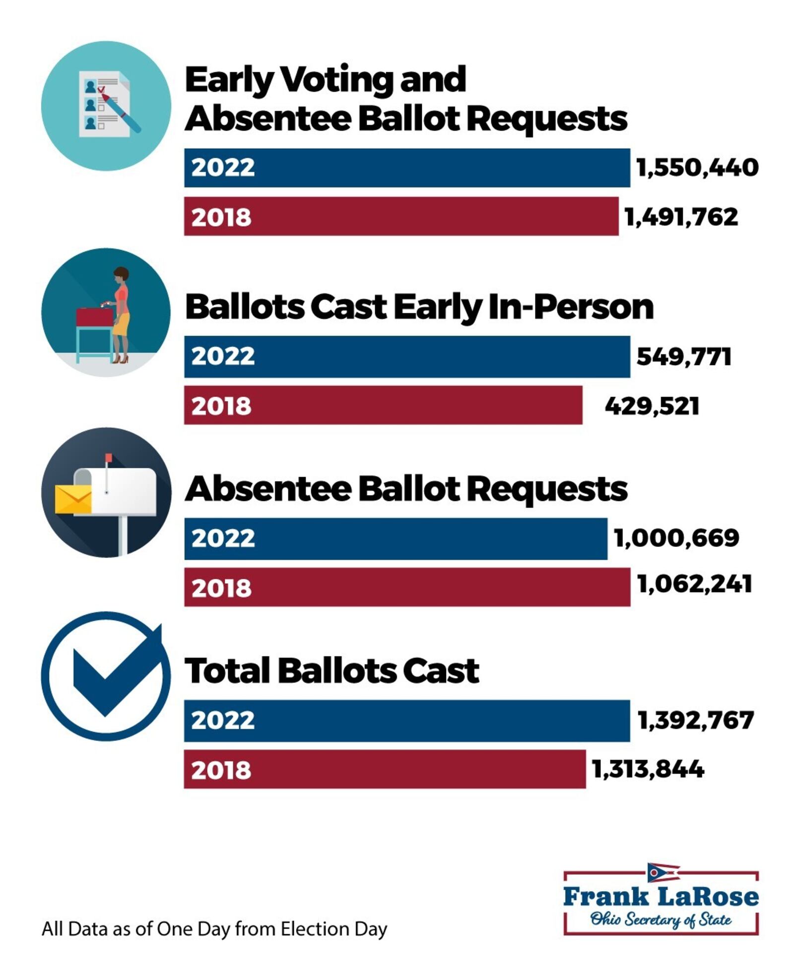 Early voting numbers in Ohio 2022. OHIO SECRETARY OF STTE