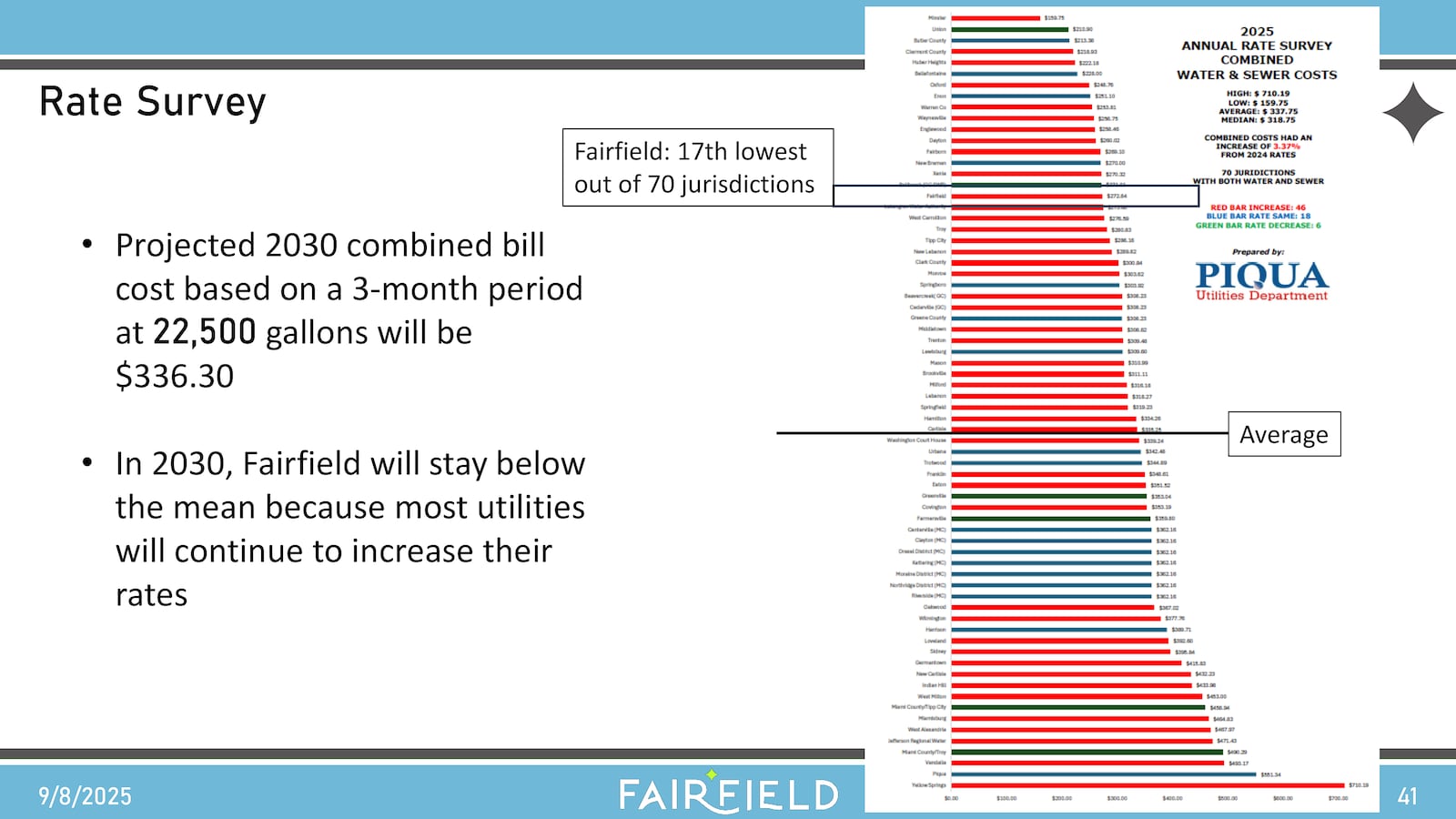 In the 2025 Piqua study of combined water and sewer costS for a three-month period, based on 22,500 gallons of water, Fairfield ranked 17th lowest. CITY OF FAIRFIELD/CONTRIBUTED