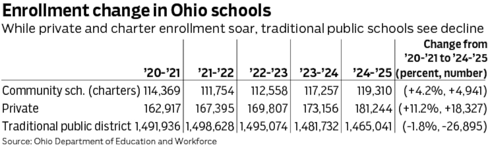 While public and private enrollment soars, traditional public schools see decline in enrollment.