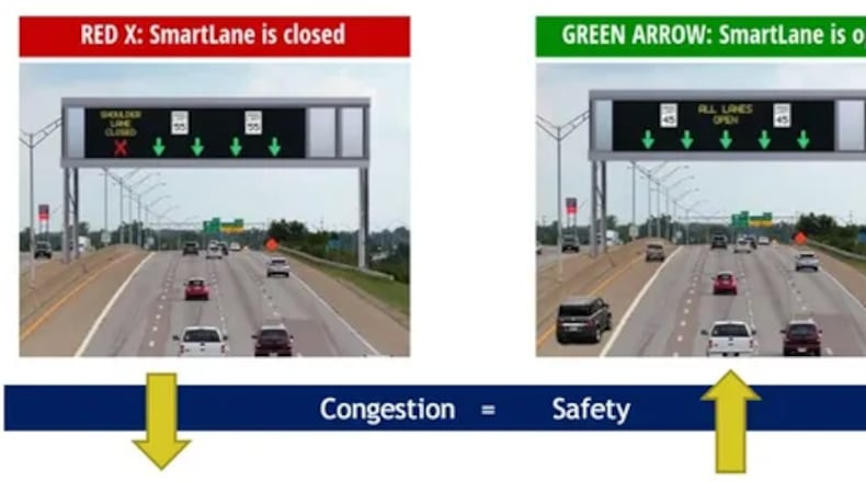 When a SmartLane on the freeway is activated, a green arrow will indicate the lane (shoulder) is open to traffic and the speed limit is reduced on all lanes of the highway. OHIO DEPT. OF TRANSPORTATION